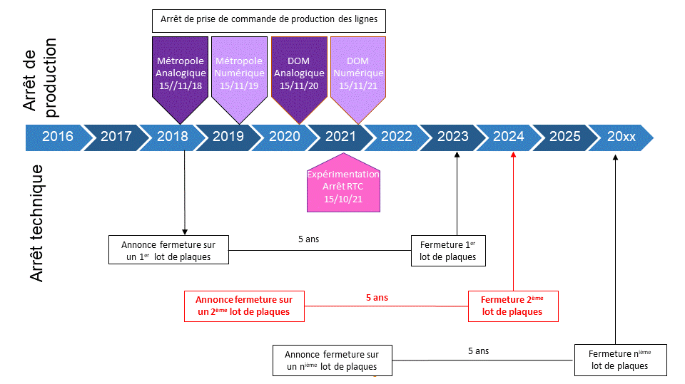 Calendrier fin du RTC ARCEP